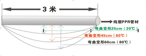 PP-R剛性差，彎曲變形量大