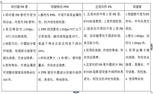 鋁襯塑PB、鋁塑穩(wěn)態(tài)管、五層阻氧PB管、鋁塑管性能對比