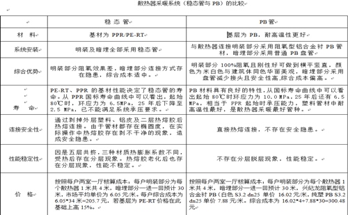 興紀龍散熱器采暖系統(tǒng)（PB管與穩(wěn)態(tài)管）的比較