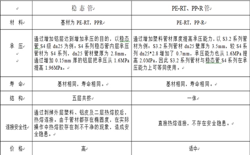 興紀(jì)龍普通PE-RT、PP-R與穩(wěn)態(tài)管的對(duì)比